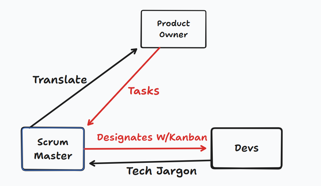 Team Role Diagram